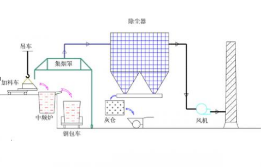 電爐除塵器工藝圖